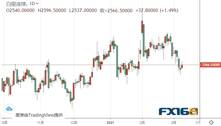  （白银货日线图来源：FX168）