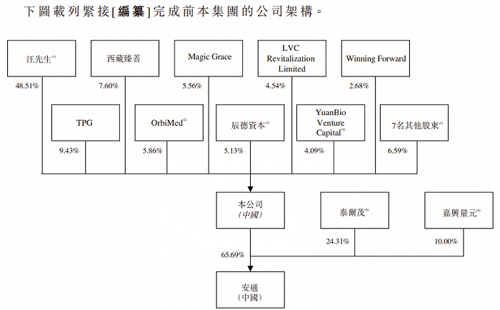 图片来源:百心安生物港股招股书