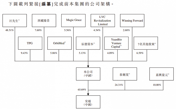 图片来源：百心安生物港股招股书