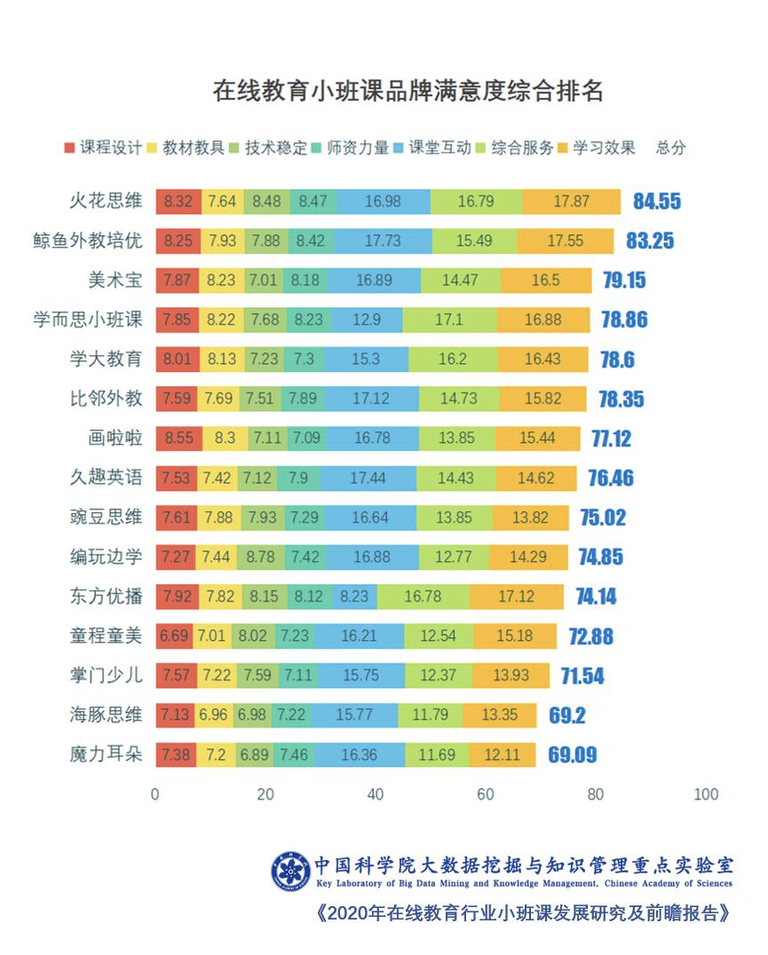 中科院发布报告：火花思维、鲸鱼外教培优小班课满意度最高