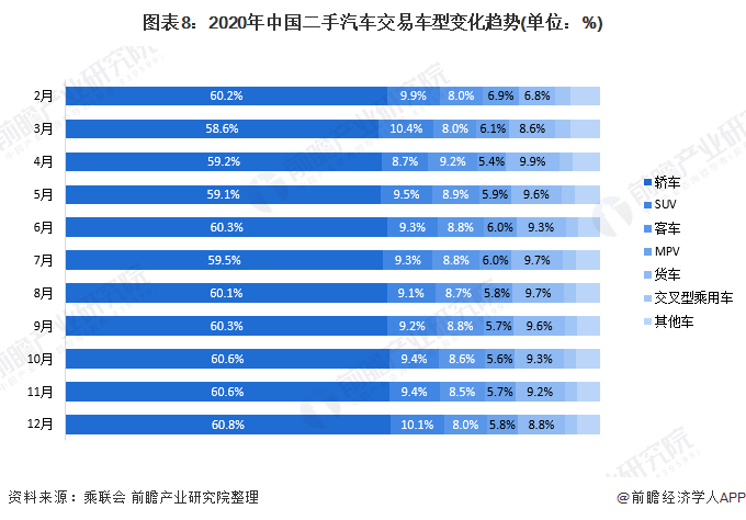 图表8：2020年中国二手汽车交易车型变化趋势(单位：%)