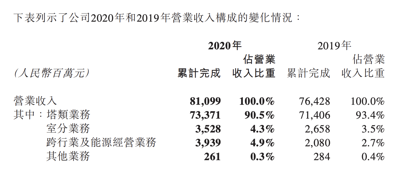 中国铁塔2020年营收810.99亿元 非塔类业务收入比重上升