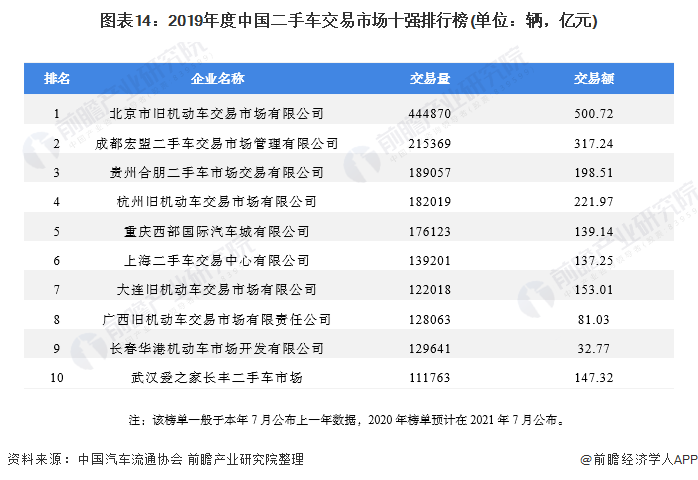 图表14：2019年度中国二手车交易市场十强排行榜(单位：辆，亿元)