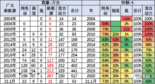 崔东树 21年1月中国新能源车销量占世界销量56 纯电动 新浪财经 新浪网