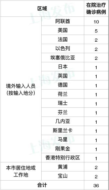 昨日上海无新增本地新冠肺炎确诊病例 新增5例境外输入病例