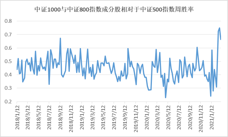 ▲数据来源：鹏华资产 wind