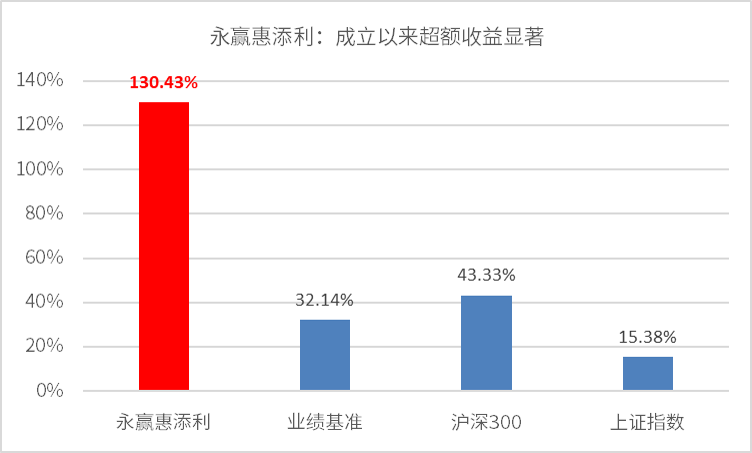 “错过了2018年永赢旗舰精品1.0，这只新发旗舰基你还想再错过？