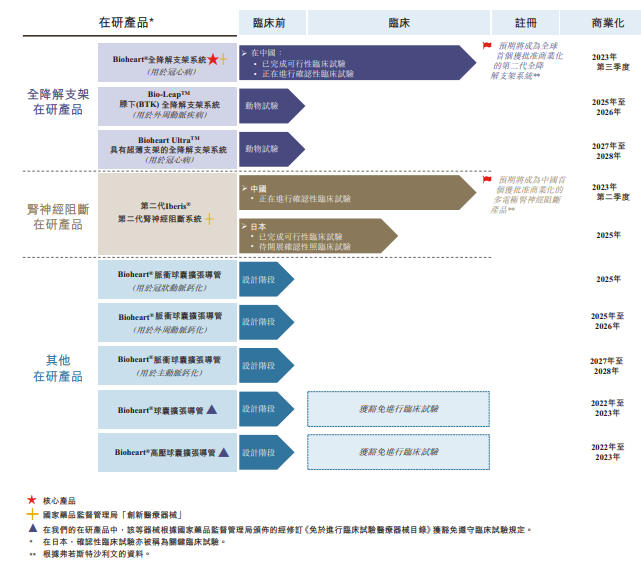 图片来源:百心安生物港股招股书
