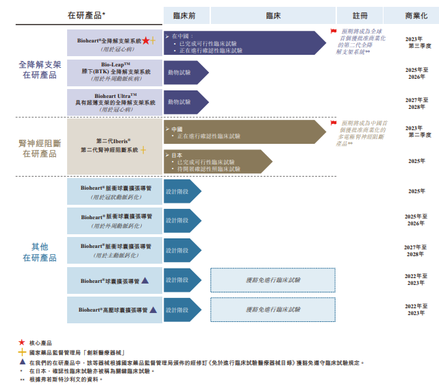 图片来源：百心安生物港股招股书