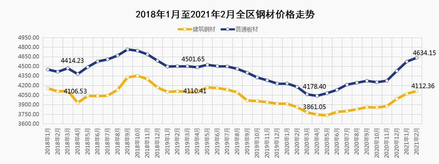 2月份内蒙古自治区钢材价格波动上行