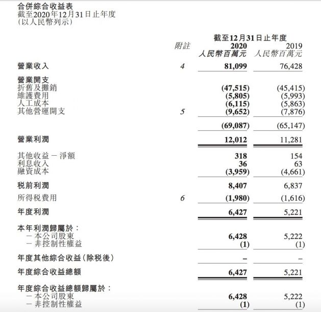 中国铁塔：2020年营收近811亿元 净利润64.28亿元