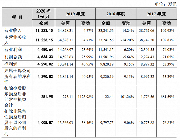 图片来源：招股书