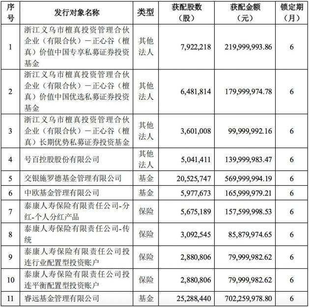 三七互娱披露定增方案：募资总额29.3亿元 一散户认购8000万元