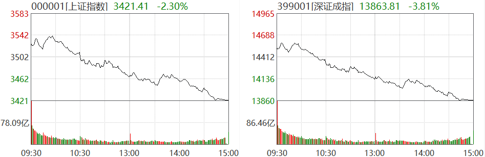 截图来源：Wind，3月8日沪深两市行情