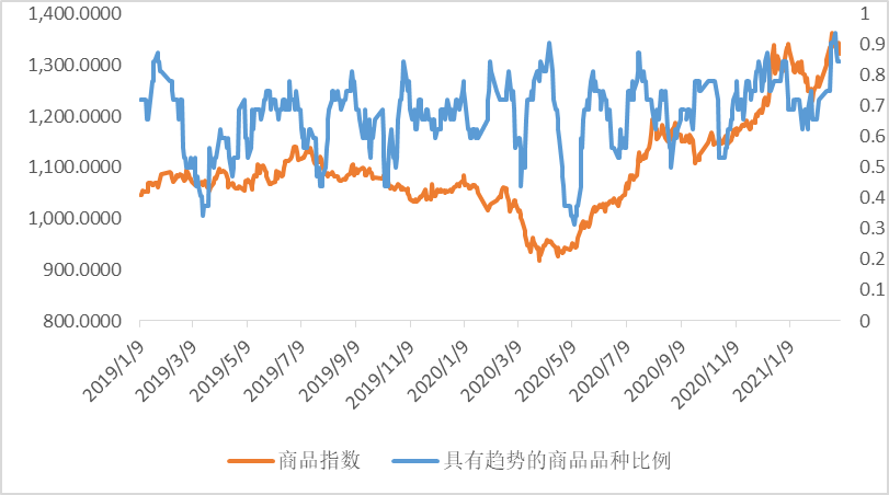 ▲数据来源：鹏华资产 wind