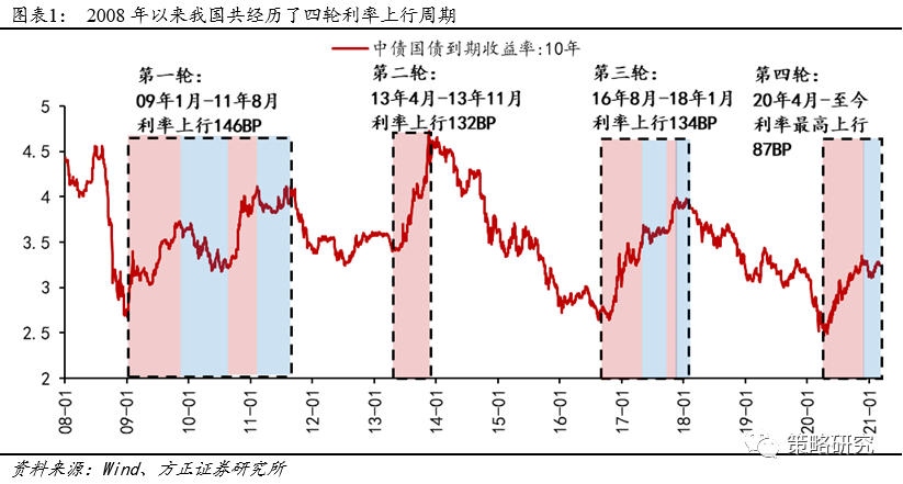 利率上行周期下的配置思路|经济复苏_新浪财经_新浪网
