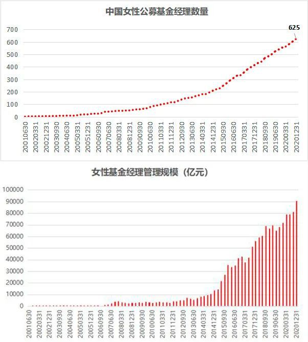 “最牛5年赚超290% 来看看基金经理圈的“女性力量”