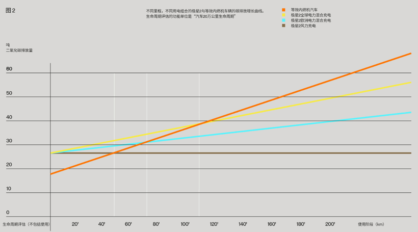 不同里程，不同用电组合的极星2与等效内燃机车辆的碳排放增长曲线