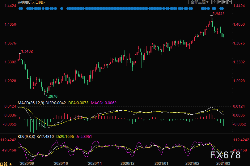 汇通网|美元涨势如虹，日元创九个月新低！美油多头获利回吐