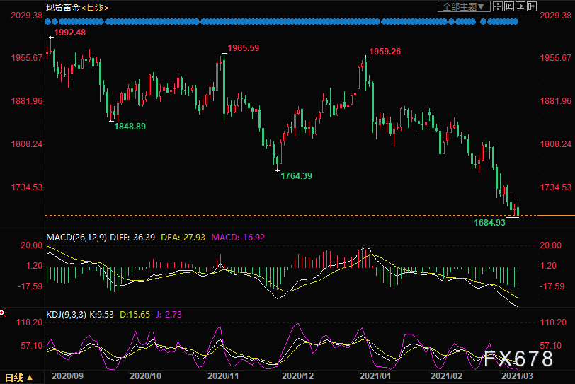 汇通网|美元涨势如虹，日元创九个月新低！美油多头获利回吐