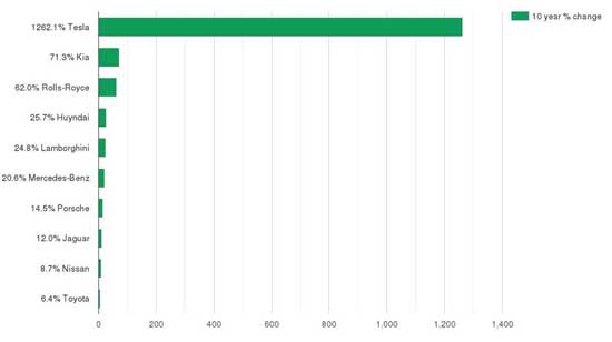近十年内 特斯拉搜索热度比其他任何汽车品牌都高