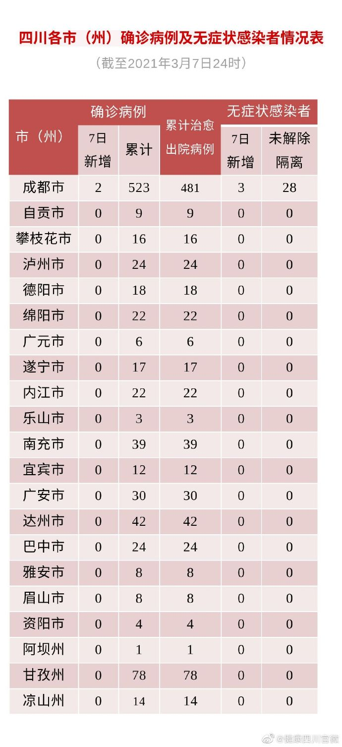 四川新增境外输入确诊病例2例 新增无症状感染者3例