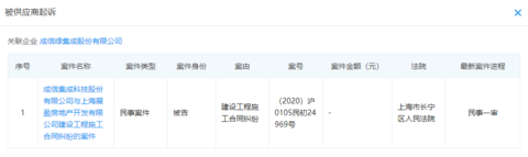 建滔地产因施工纠纷遭供应商起诉 曾涉法律诉讼超百起