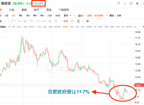 维信诺3月8日复牌一字涨停 合肥国资受让其11.7%股份