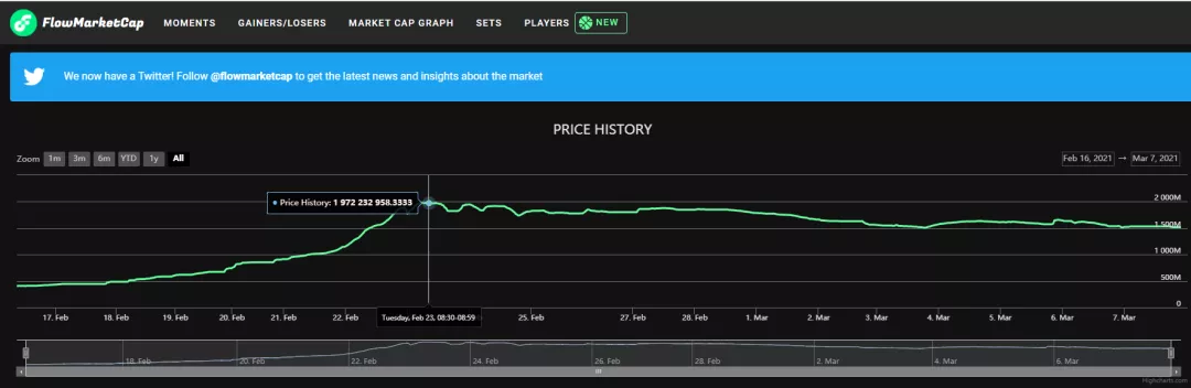 截图来源：FlowMarketCap