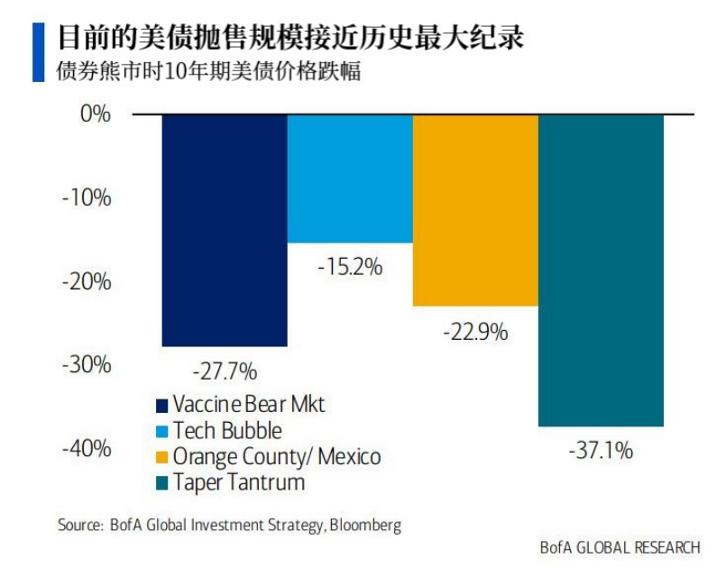 |美银：美债收益率已失控，美联储将不得不采取这一手段