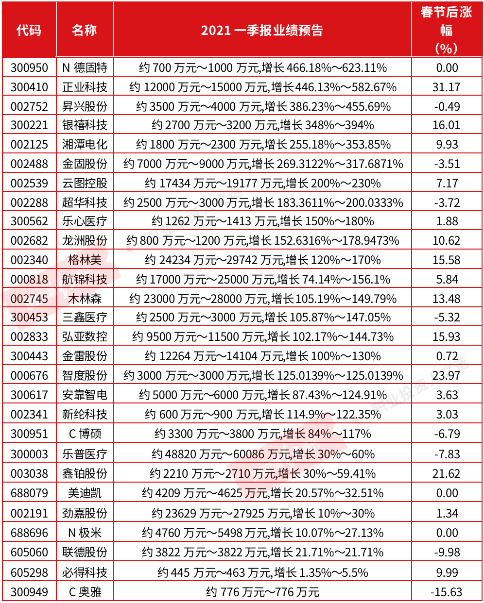 “首批一季报预告全部预喜，部分公司获睿远、淡水泉、星石等明星公私募调研