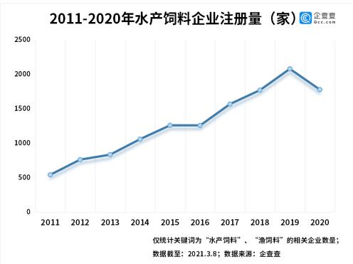 水产饲料掀涨价潮：我国共1.6万家水产饲料相关企业 湖北最多