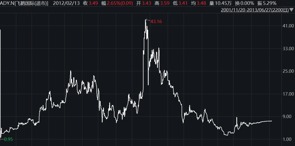 飞鹤国际股价走势图
