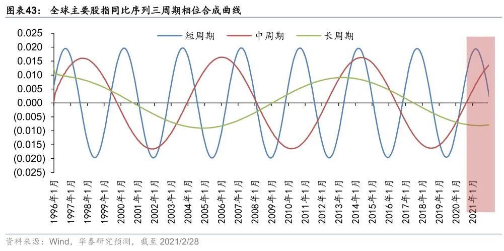 华泰金工林晓明团队顺周期板块也需防范市场震荡波折3月量化资产配置