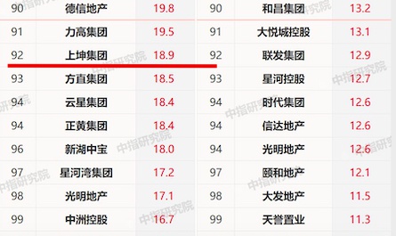 图为：中指研究院发布的《2020年1-2月中国房地产企业销售业绩TOP100》截屏