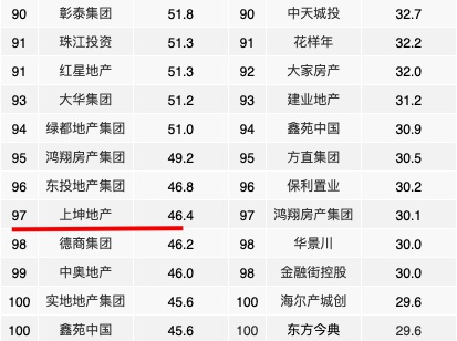 图为：中指研究院2月28日发布的《2021年1-2月中国房地产企业销售业绩TOP100》截屏