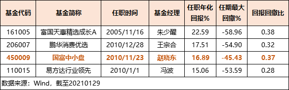 这位与朱少醒、王宗合比肩的基金经理，再不知道就晚了！