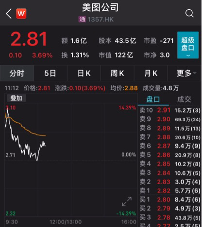真香？美图4000万美元狂买以太币和比特币 股价一度暴涨14%