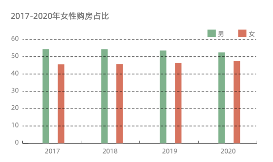 贝壳研究院：女性购房占比提升 过半希望月供在收入30%以内