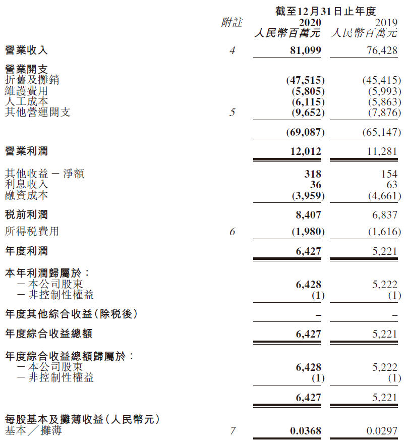中国铁塔2020年净利润64.28亿元，同比增长23.1%