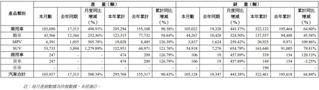 广汽集团：2月总销量10.5万辆 同比增长443.38%