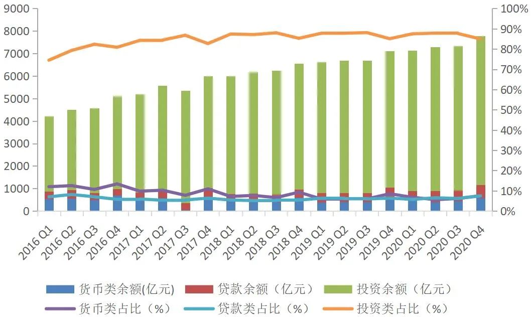 图4 固有资产运用方式结构变化