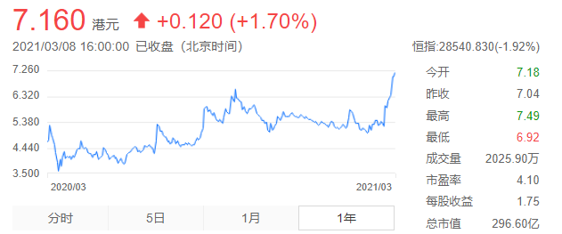 “内房股首份年报：依赖长三角 宝龙地产2021年千亿有戏吗？