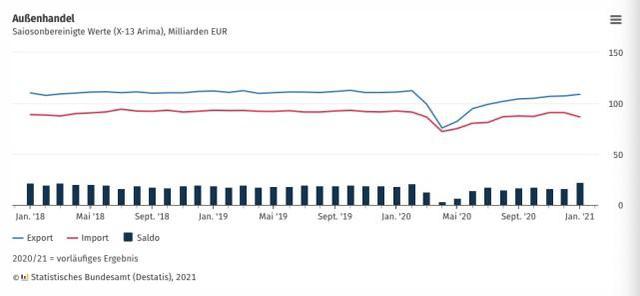 △德国联邦统计局发布的外贸走势图（蓝线为出口，红线为进口，柱形为贸易顺差）