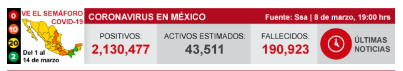 墨西哥新增新冠肺炎确诊病例1877例 累计确诊2130477例