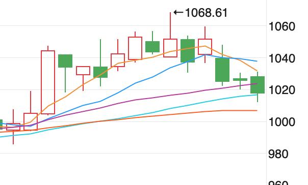 股市大幅回调银行板块跑赢大盘：四大行逆势上涨 招商等跌超10%