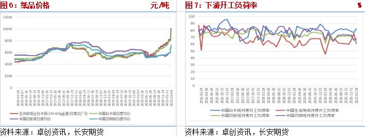 纸浆 基本面利好有限 涨幅过大短期内或回调 全景财经网