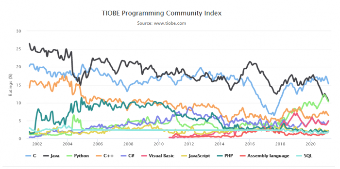 编程语言难度排行_9月TIOBE编程语言排行榜出炉,这个语言或成最大赢家