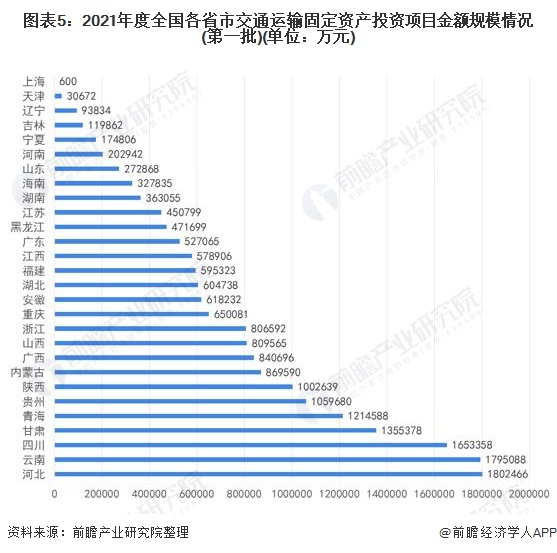 图表5：2021年度全国各省市交通运输固定资产投资项目金额规模情况(第一批)(单位：万元)