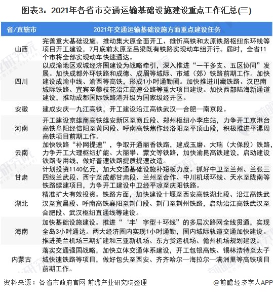 图表3：2021年各省市交通运输基础设施建设重点工作汇总(三)